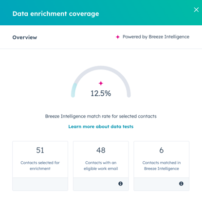 Data enrichment coverage