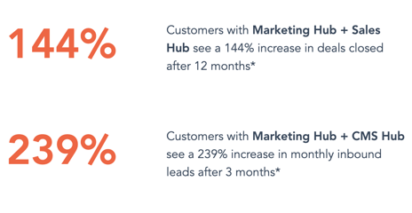 HubSpot 2021 ROI Report