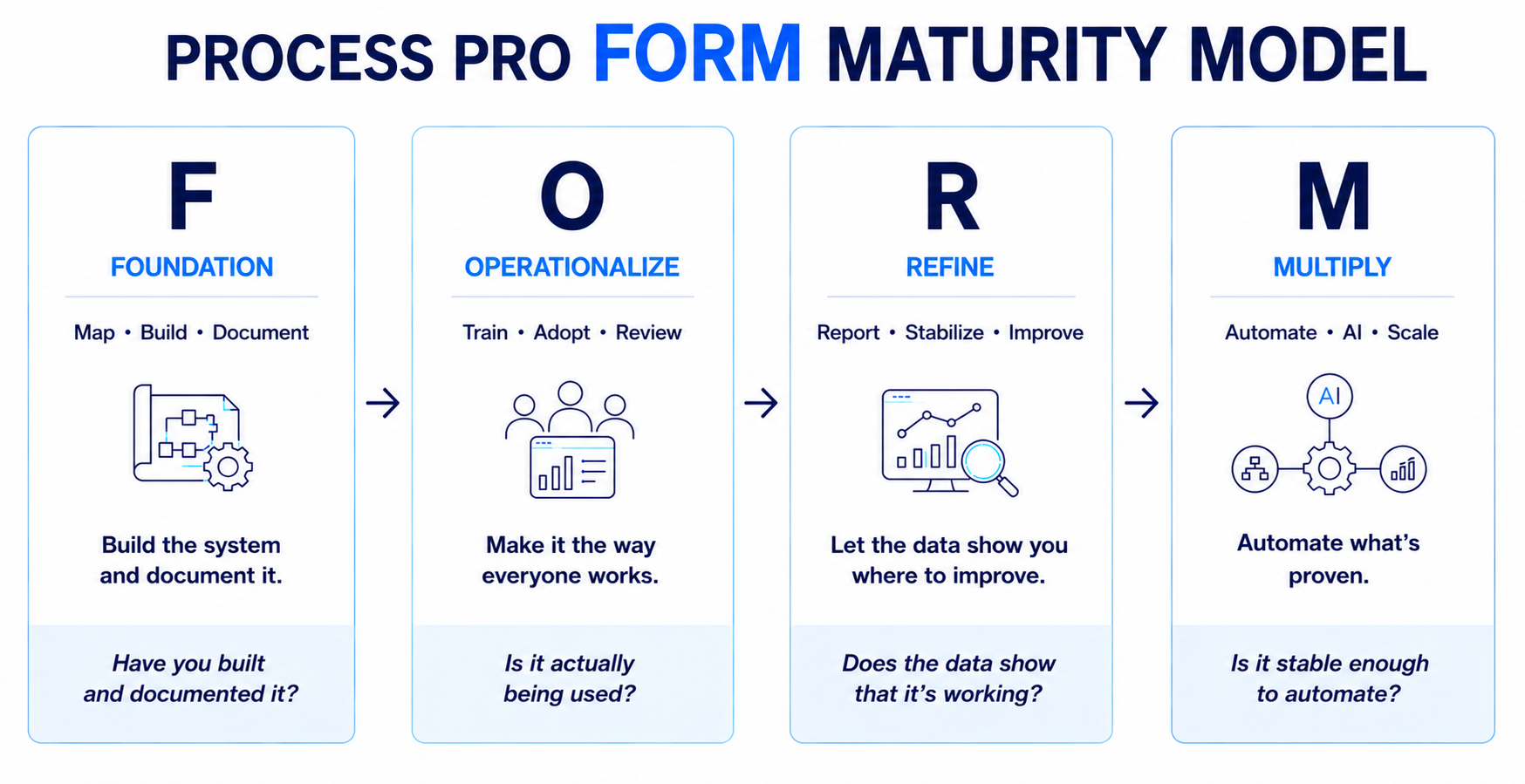 form-maturity-model