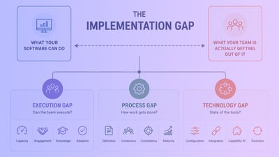 Are you stuck in the Implementation Gap?