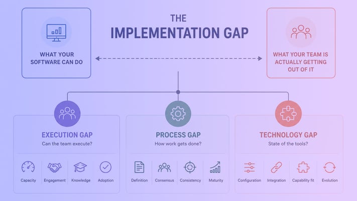 Are you stuck in the Implementation Gap?